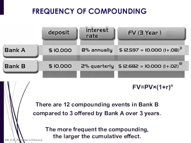 FREQUENCY OF COMPOUNDING There are 12 compounding events in Bank B