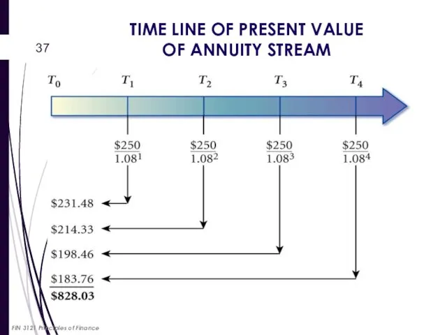 TIME LINE OF PRESENT VALUE OF ANNUITY STREAM FIN 3121 Principles of Finance