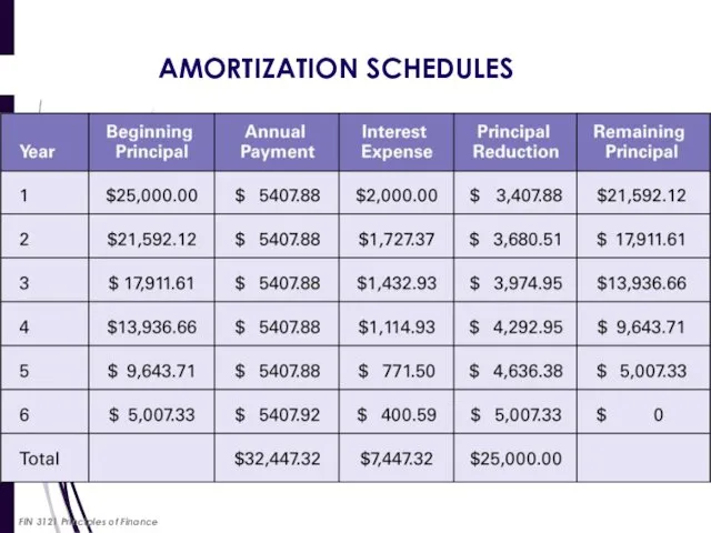 AMORTIZATION SCHEDULES FIN 3121 Principles of Finance