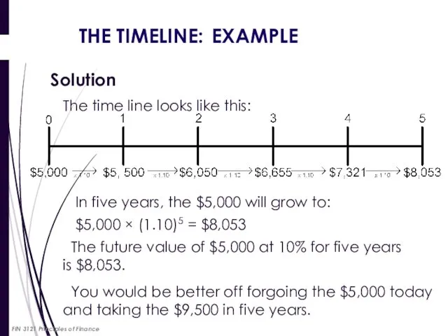 THE TIMELINE: EXAMPLE Solution The time line looks like this: In