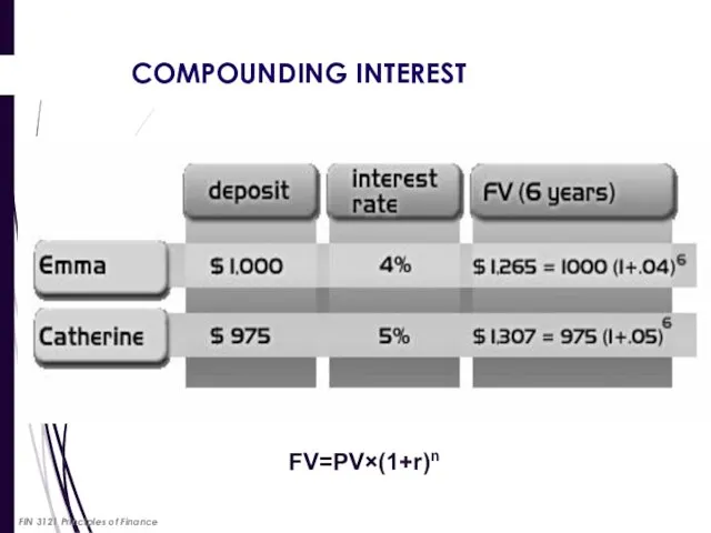COMPOUNDING INTEREST FV=PV×(1+r)n FIN 3121 Principles of Finance