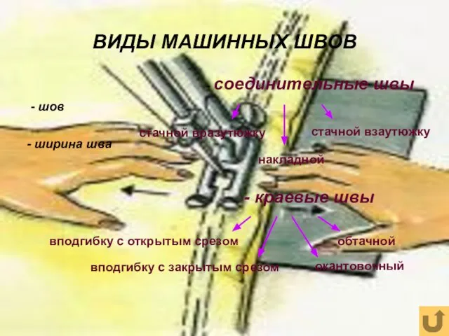 ВИДЫ МАШИННЫХ ШВОВ - шов - ширина шва соединительные швы стачной