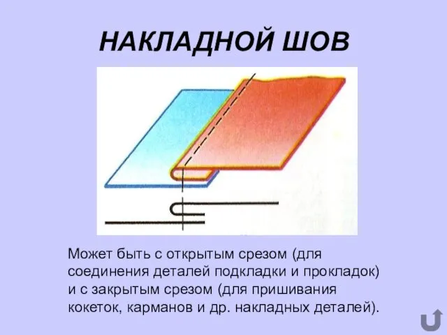 НАКЛАДНОЙ ШОВ Может быть с открытым срезом (для соединения деталей подкладки