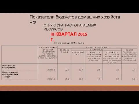 Показатели бюджетов домашних хозяйств РФ III КВАРТАЛ 2015 Г. СТРУКТУРА РАСПОЛАГАЕМЫХ РЕСУРСОВ