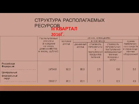 III КВАРТАЛ 2016Г. СТРУКТУРА РАСПОЛАГАЕМЫХ РЕСУРСОВ