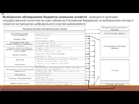 Выборочное обследование бюджетов домашних хозяйств проводится органами государственной статистики во всех