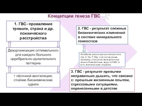 Концепции генеза ГВС 1. ГВС- проявление тревоги, страха и др. психического