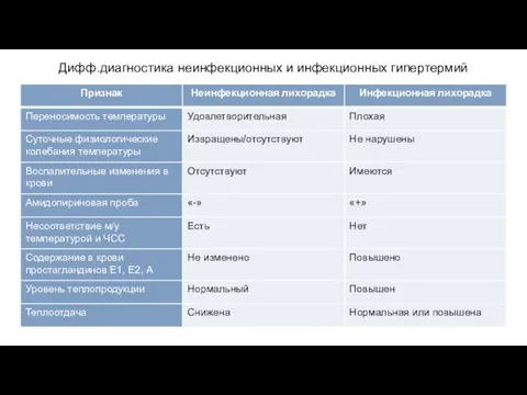 Дифф.диагностика неинфекционных и инфекционных гипертермий