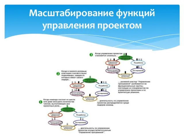 Масштабирование функций управления проектом