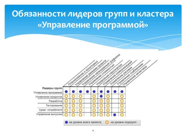 Обязанности лидеров групп и кластера «Управление программой»