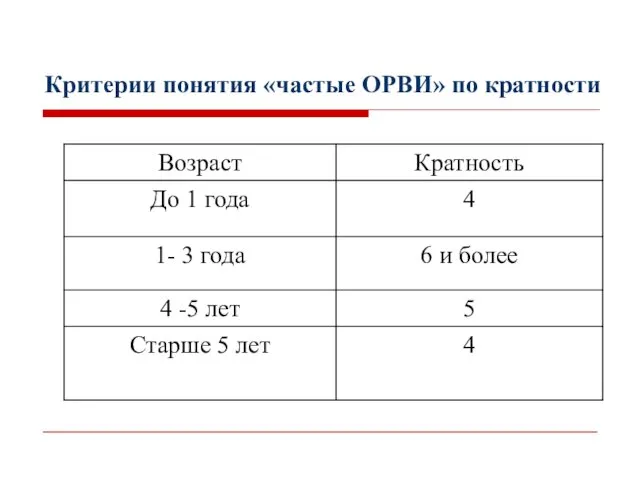 Критерии понятия «частые ОРВИ» по кратности