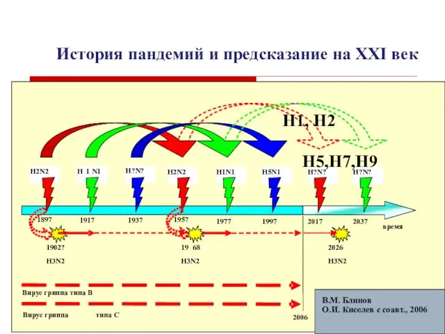 История пандемий и предсказание на ХХI век Н5,Н7,Н9 Н1, Н2 В.М.