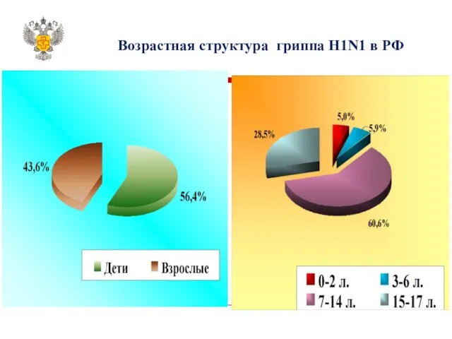 Возрастная структура гриппа H1N1 в РФ