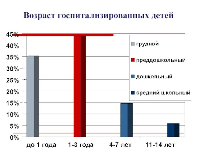 Возраст госпитализированных детей