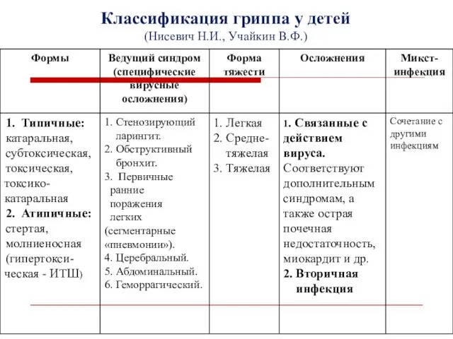 Классификация гриппа у детей (Нисевич Н.И., Учайкин В.Ф.)