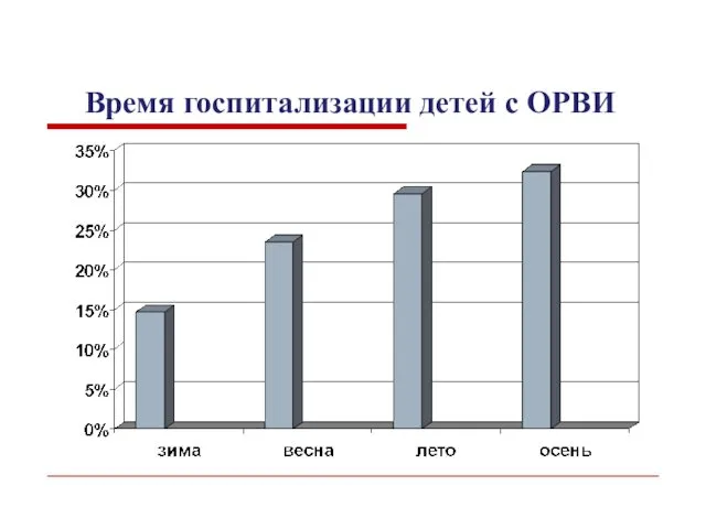 Время госпитализации детей с ОРВИ