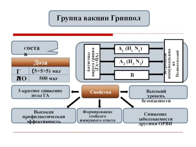 Состав Антигены вируса гриппа (ГА+НА) А2 (Н3 N2) А1 (Н1 N1)