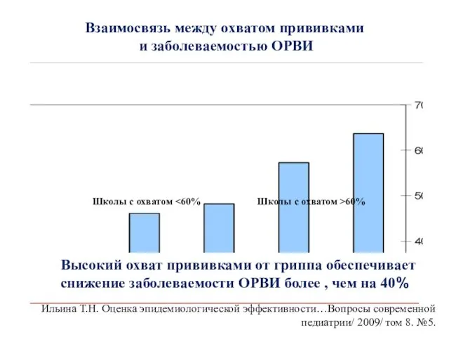 Взаимосвязь между охватом прививками и заболеваемостью ОРВИ Высокий охват прививками от