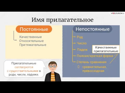 Имя прилагательное Постоянные Непостоянные Качественные Относительные Притяжательные Род Число Падеж Прилагательные