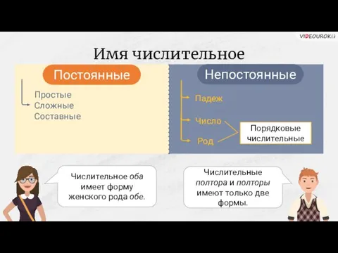 Имя числительное Постоянные Непостоянные Простые Сложные Составные Падеж Число Род Порядковые