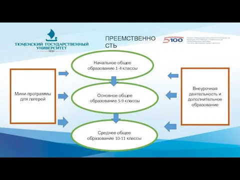 ПРЕЕМСТВЕННОСТЬ Начальное общее образование 1-4 классы Основное общее образование 5-9 классы