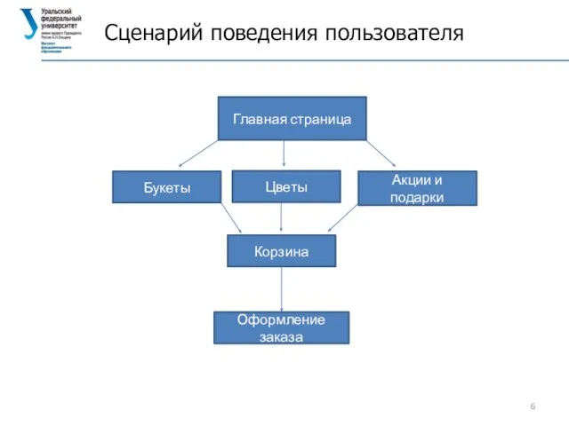 Сценарий поведения пользователя Главная страница Букеты Цветы Акции и подарки Корзина Оформление заказа