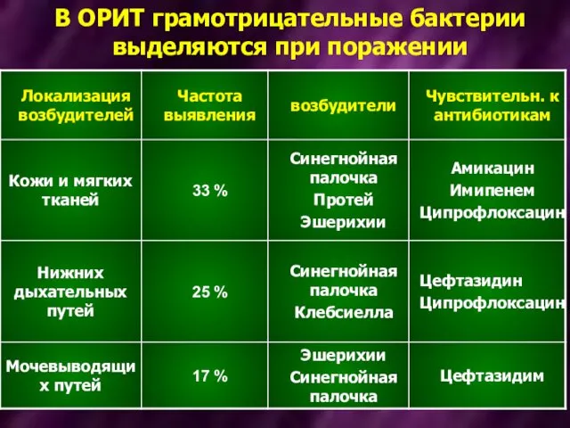 В ОРИТ грамотрицательные бактерии выделяются при поражении