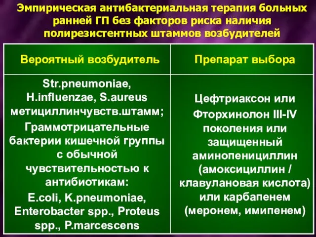 Эмпирическая антибактериальная терапия больных ранней ГП без факторов риска наличия полирезистентных штаммов возбудителей