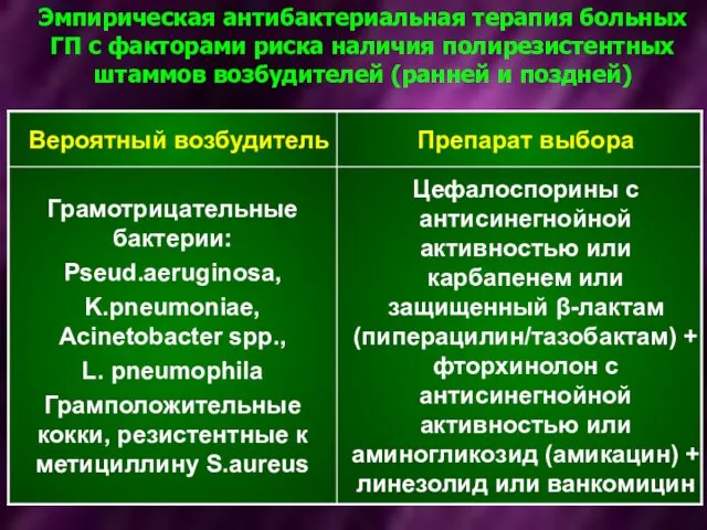 Эмпирическая антибактериальная терапия больных ГП с факторами риска наличия полирезистентных штаммов возбудителей (ранней и поздней)