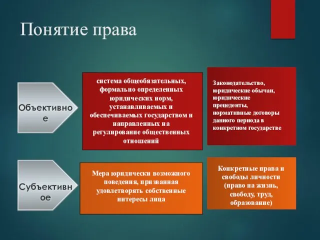 Понятие права Мера юридически возможного поведения, призванная удовлетворять собственные интересы лица