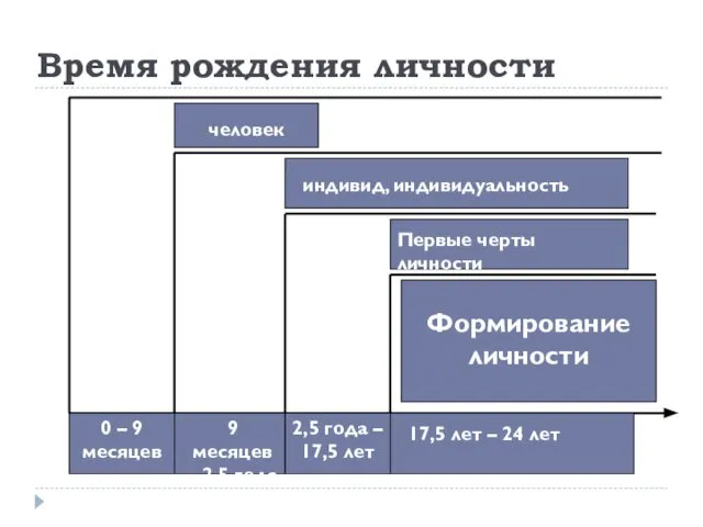 Время рождения личности 2,5 года – 17,5 лет 0 – 9