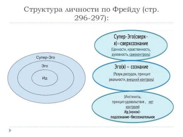 Структура личности по Фрейду (стр. 296-297):