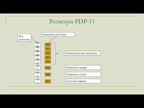 Регистры PDP-11 Универсальные регистры R1 R2 R3 R4 R5 Указатель кадра