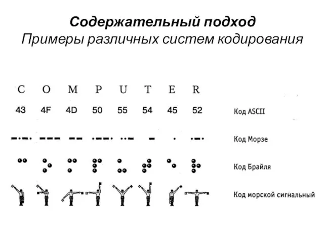 Содержательный подход Примеры различных систем кодирования