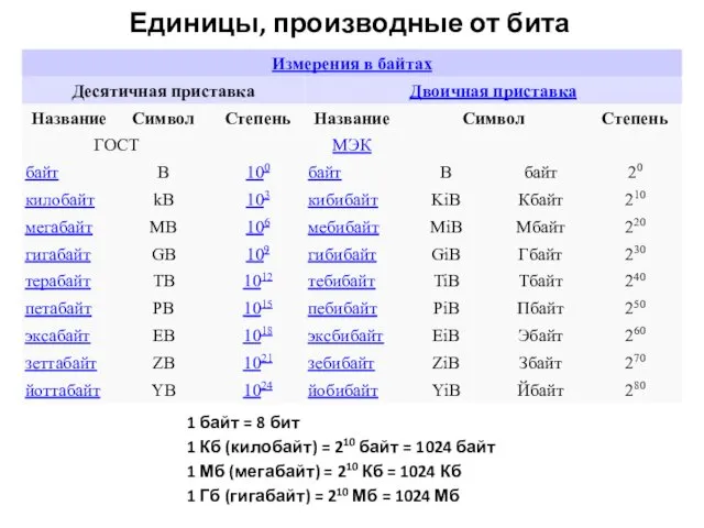 Единицы, производные от бита 1 байт = 8 бит 1 Кб