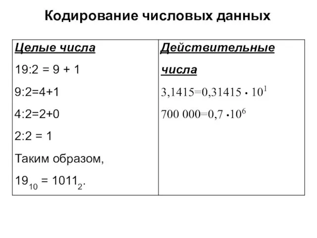 Кодирование числовых данных