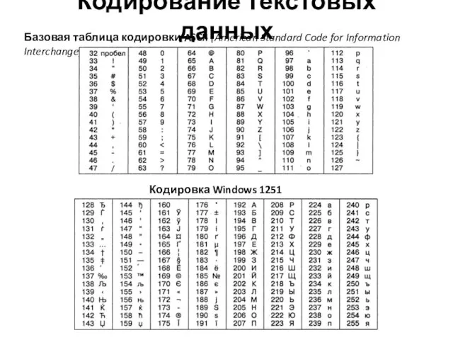 Кодирование текстовых данных Базовая таблица кодировки ASCII (American Standard Code for Information Interchange) Кодировка Windows 1251