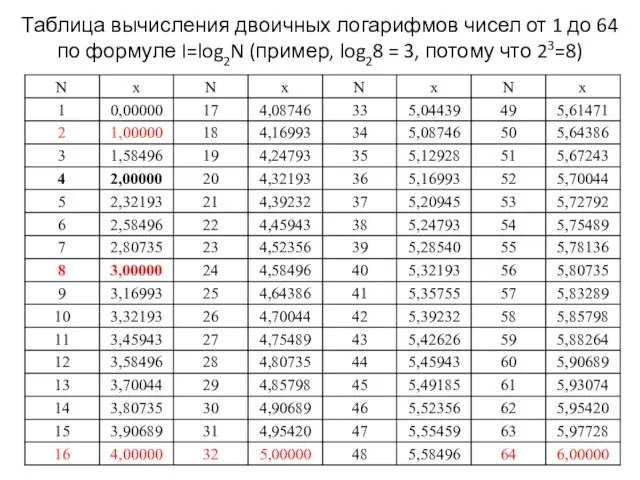 Таблица вычисления двоичных логарифмов чисел от 1 до 64 по формуле