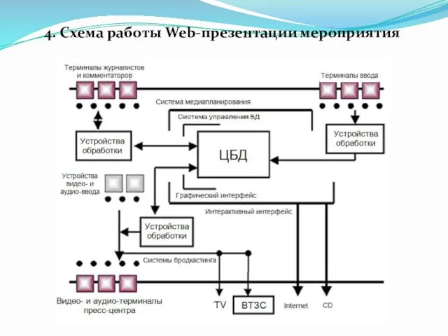 4. Схема работы Web-презентации мероприятия