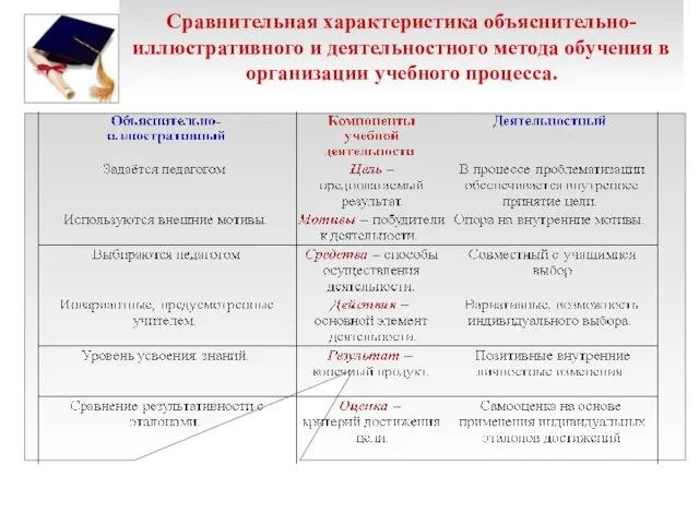 Сравнительная характеристика объяснительно-иллюстративного и деятельностного метода обучения в организации учебного процесса.