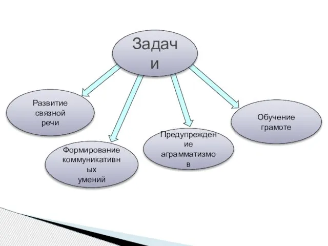 Развитие связной речи Формирование коммуникативных умений Предупреждение аграмматизмов Обучение грамоте Задачи