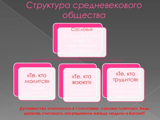 Структура средневекового общества Духовенство относилось к I сословию, самому главному. Ведь