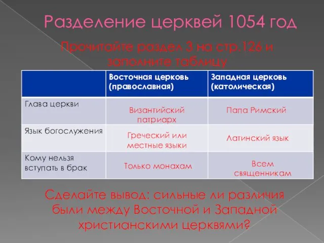 Разделение церквей 1054 год Прочитайте раздел 3 на стр.126 и заполните