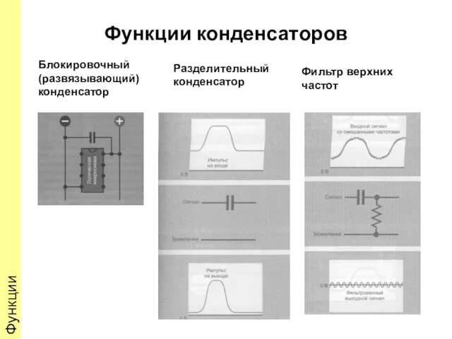 Функции Функции конденсаторов Блокировочный (развязывающий) конденсатор Разделительный конденсатор Фильтр верхних частот