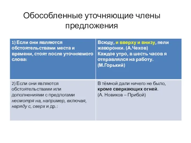 Обособленные уточняющие члены предложения