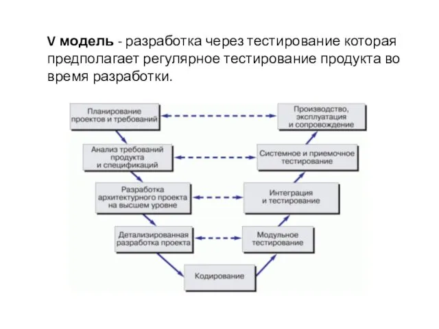 V модель - разработка через тестирование которая предполагает регулярное тестирование продукта во время разработки.