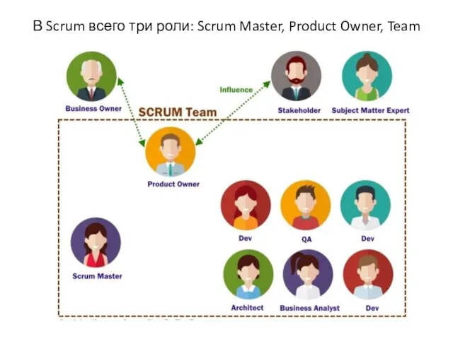 В Scrum всего три роли: Scrum Master, Product Owner, Team