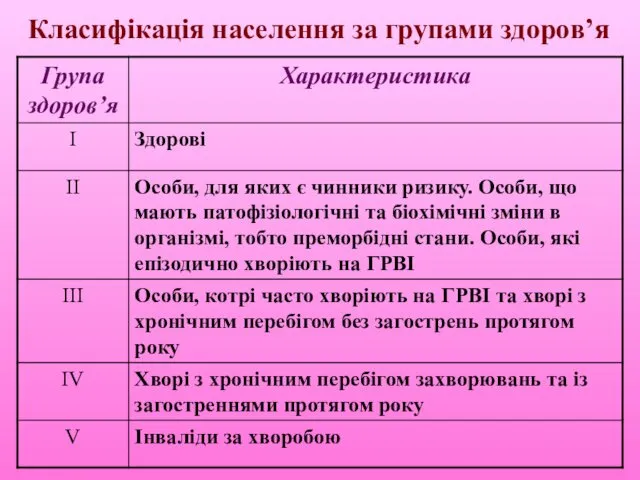 Класифікація населення за групами здоров’я