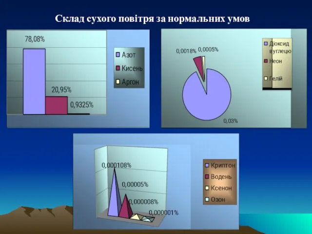 Склад сухого повітря за нормальних умов