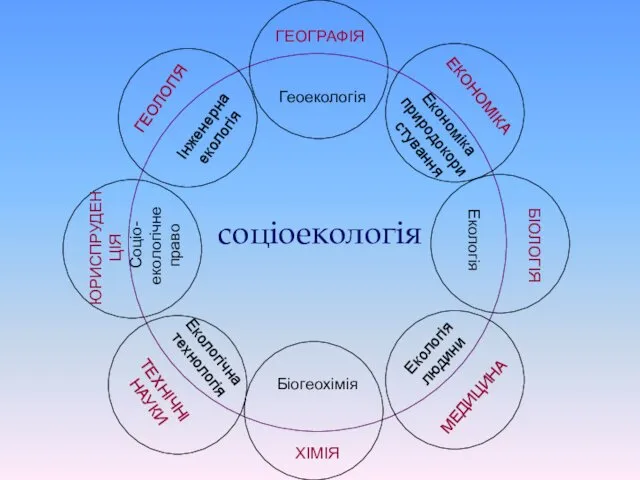 соціоекологія ГЕОГРАФІЯ Геоекологія ЕКОНОМІКА Економіка природокористування БІОЛОГІЯ Екологія Екологія людини МЕДИЦИНА